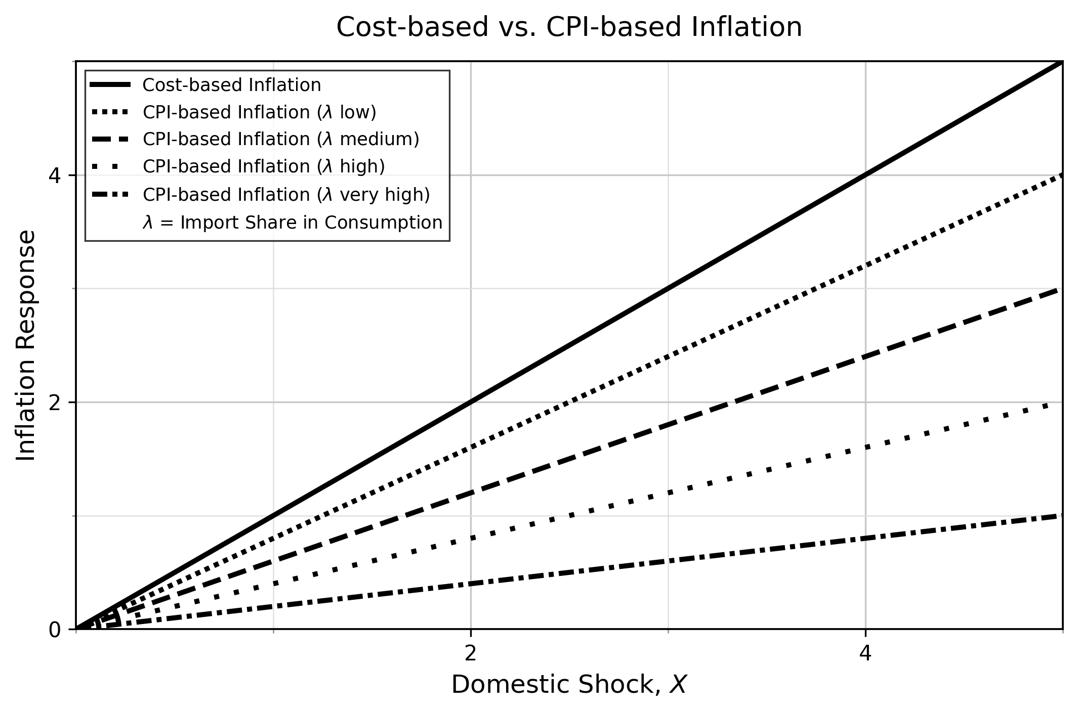 Cost-based vs. CPI-based Inflation