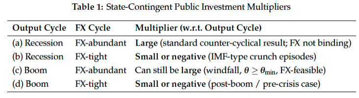 Sectoral Balances of the Local Foreign Exchange Market
