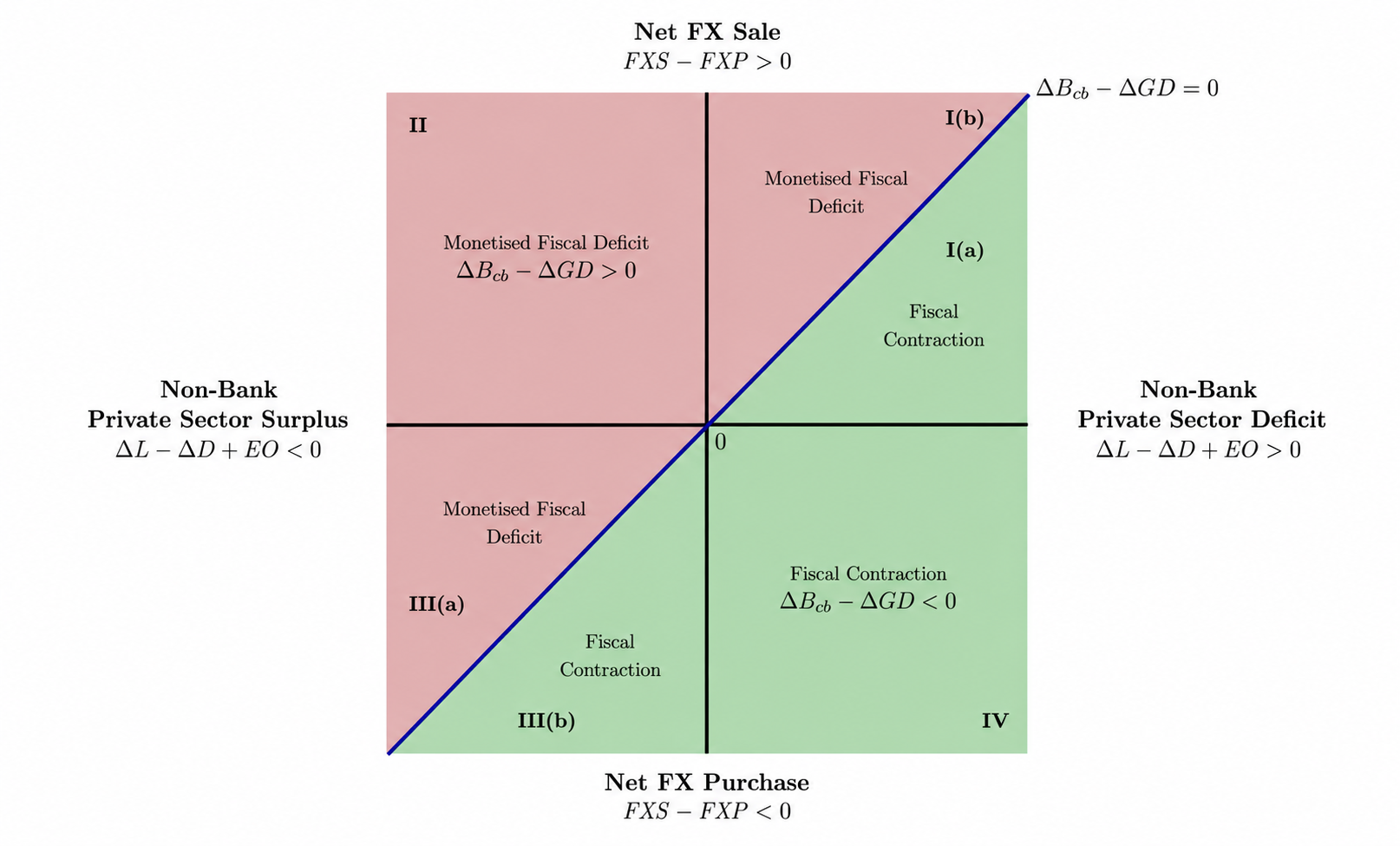 Sectoral Balances of the Local Foreign Exchange Market
